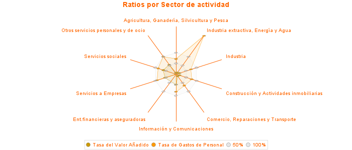 Ratios por Sector de actividad