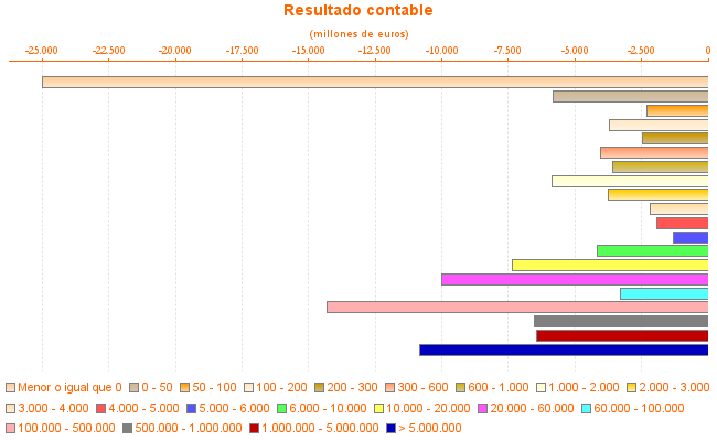 Resultado contable