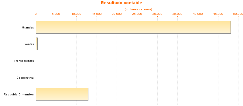 Resultado contable