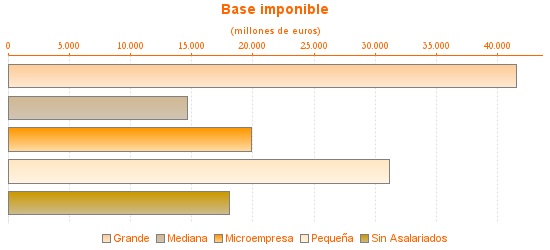 Base imponible