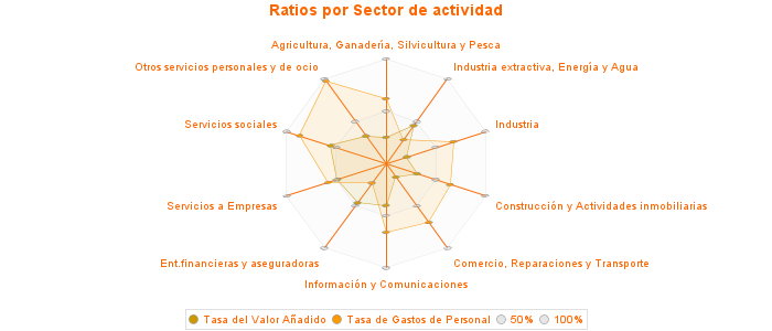 Ratios por Sector de actividad