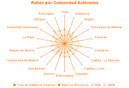 Ratios por Comunidad Autónoma