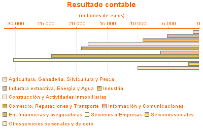 Resultado contable