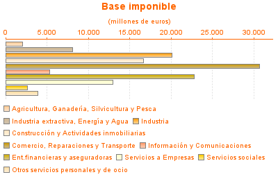 Base imponible