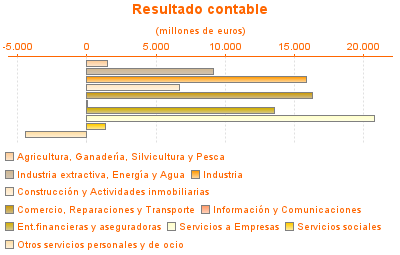 Resultado contable