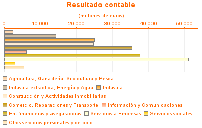 Resultado contable