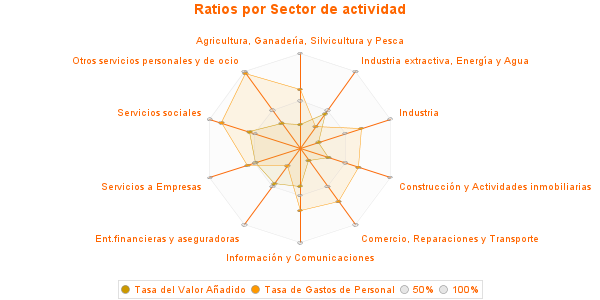 Ratios por Sector de actividad