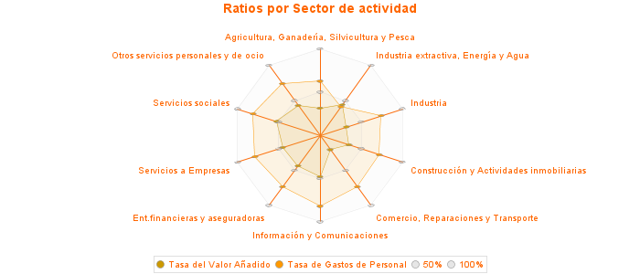 Ratios por Sector de actividad