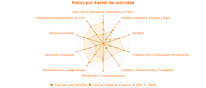 Ratios por Sector de actividad