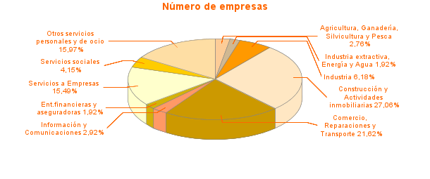 Número de empresas