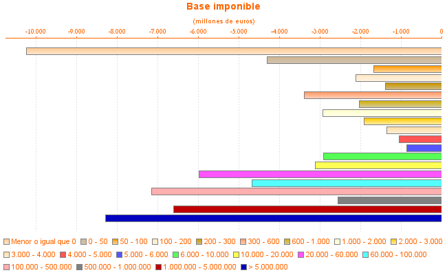 Base imponible