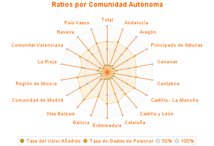 Ratios por Comunidad Autónoma