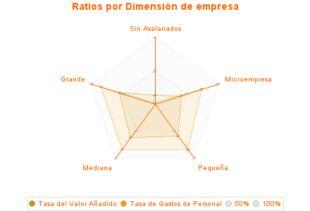 Ratios por Dimensión de empresa