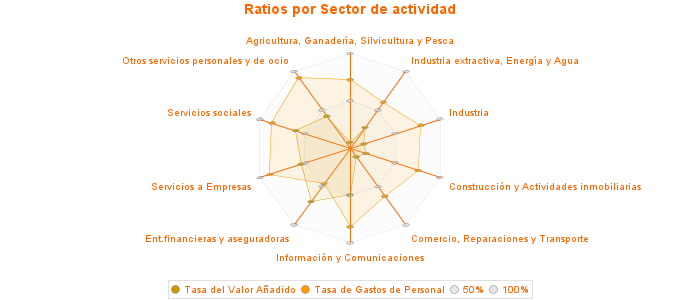 Ratios por Sector de actividad