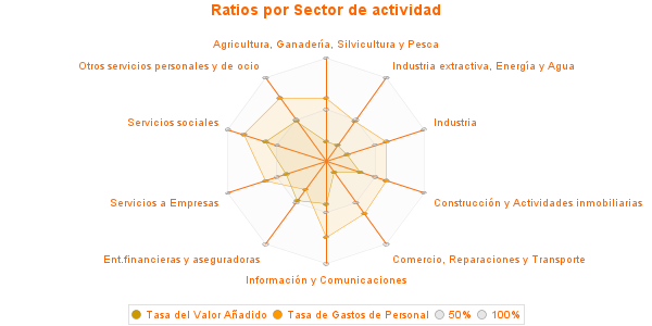 Ratios por Sector de actividad