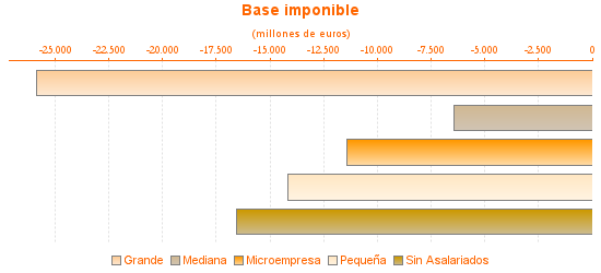 Base imponible