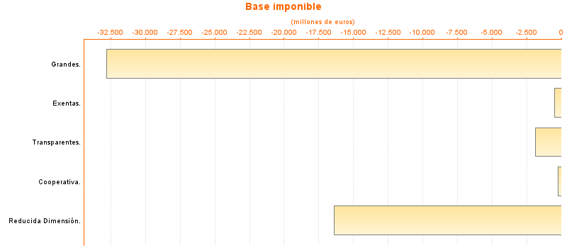 Base imponible