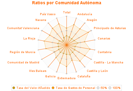 Ratios por Comunidad Autónoma