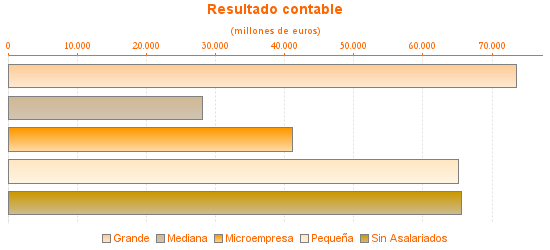 Resultado contable