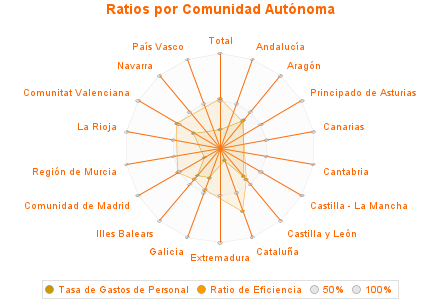 Ratios por Comunidad Autónoma