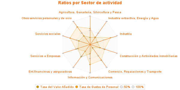 Ratios por Sector de actividad