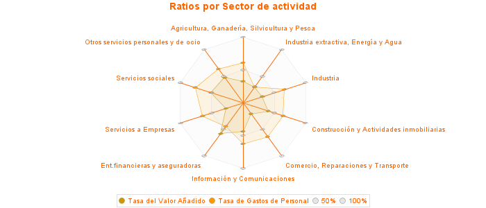 Ratios por Sector de actividad