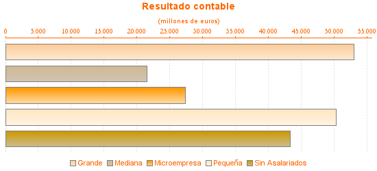 Resultado contable