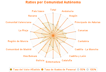 Ratios por Comunidad Autónoma