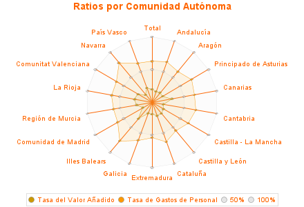 Ratios por Comunidad Autónoma