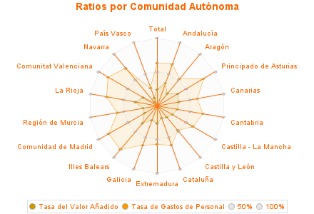 Ratios por Comunidad Autónoma