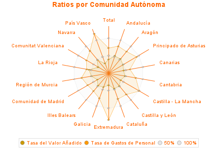 Ratios por Comunidad Autónoma