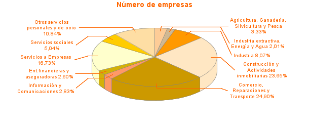 Número de empresas