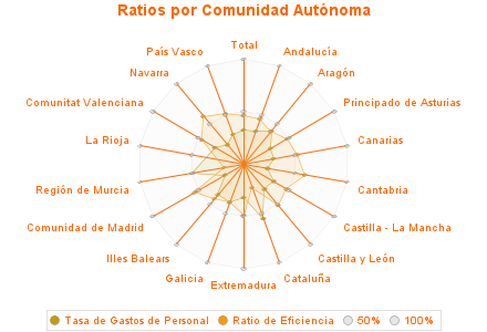 Ratios por Comunidad Autónoma