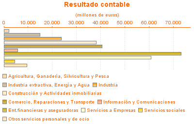 Resultado contable