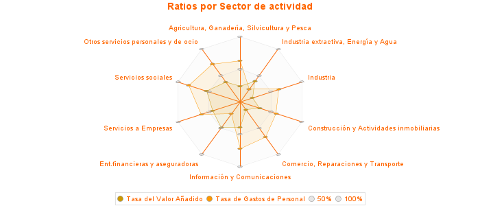 Ratios por Sector de actividad