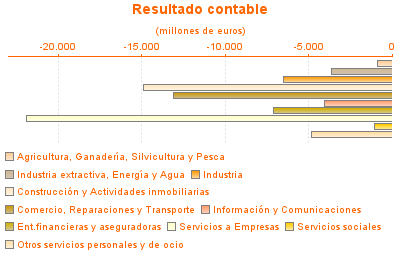 Resultado contable