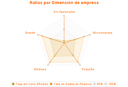 Ratios por Dimensión de empresa