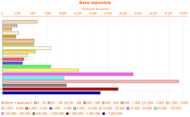 Base imponible