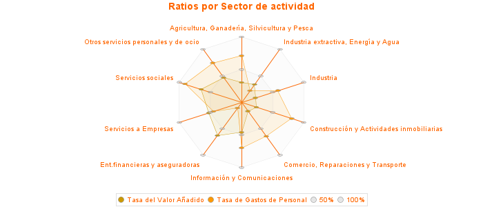 Ratios por Sector de actividad