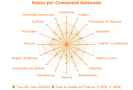 Ratios por Comunidad Autónoma