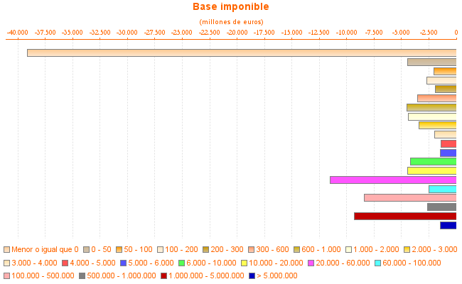 Base imponible