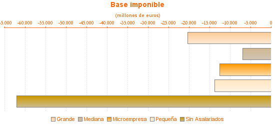 Base imponible