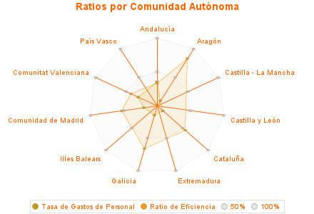 Ratios por Comunidad Autónoma