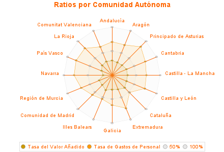 Ratios por Comunidad Autónoma