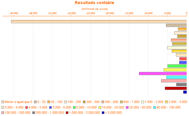 Resultado contable