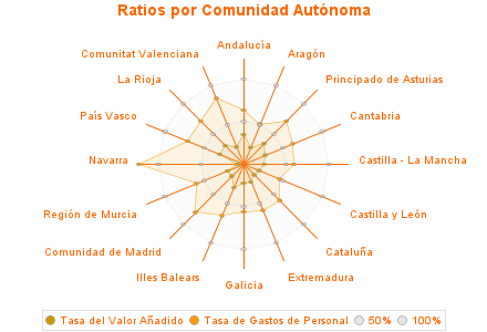 Ratios por Comunidad Autónoma