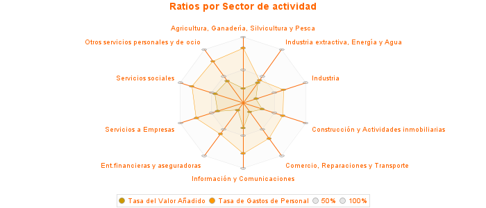 Ratios por Sector de actividad