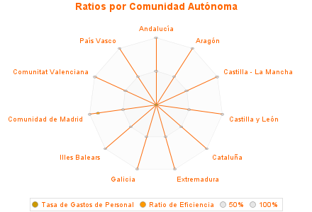 Ratios por Comunidad Autónoma