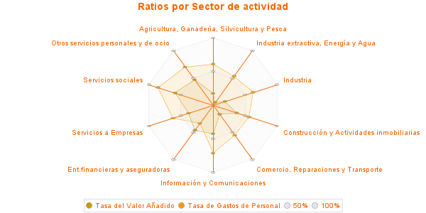 Ratios por Sector de actividad