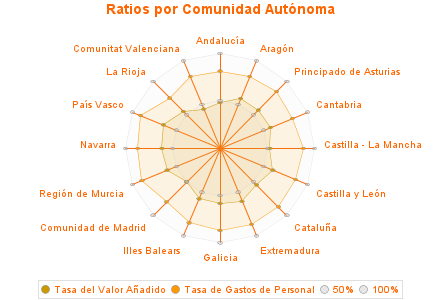 Ratios por Comunidad Autónoma